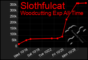 Total Graph of Slothfulcat