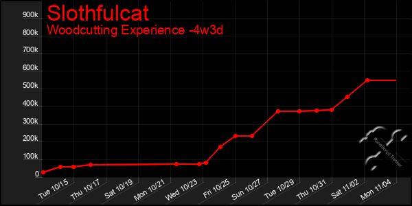 Last 31 Days Graph of Slothfulcat