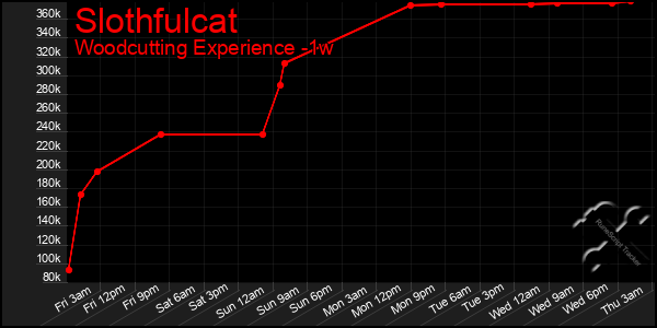 Last 7 Days Graph of Slothfulcat