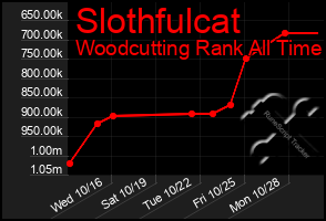 Total Graph of Slothfulcat