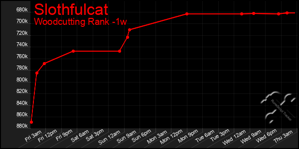 Last 7 Days Graph of Slothfulcat