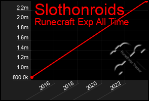 Total Graph of Slothonroids