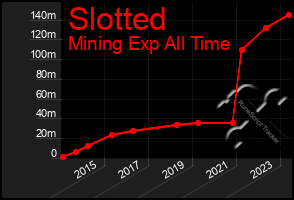 Total Graph of Slotted