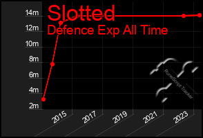 Total Graph of Slotted