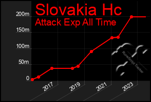 Total Graph of Slovakia Hc