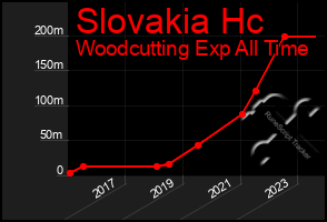 Total Graph of Slovakia Hc