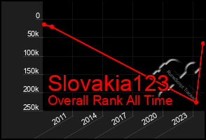 Total Graph of Slovakia123