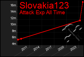 Total Graph of Slovakia123