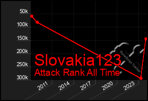 Total Graph of Slovakia123