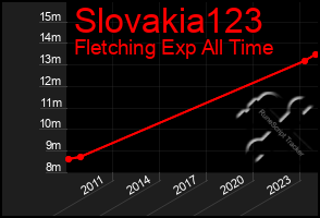 Total Graph of Slovakia123