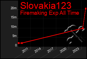 Total Graph of Slovakia123