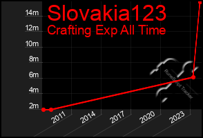 Total Graph of Slovakia123