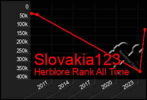 Total Graph of Slovakia123