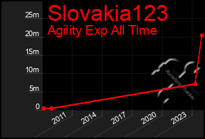 Total Graph of Slovakia123