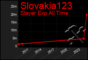 Total Graph of Slovakia123