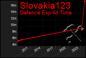 Total Graph of Slovakia123