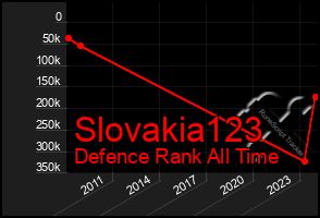 Total Graph of Slovakia123