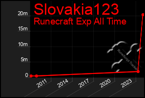 Total Graph of Slovakia123