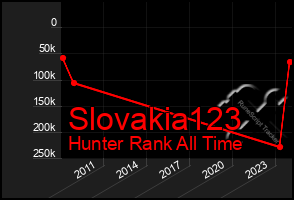 Total Graph of Slovakia123