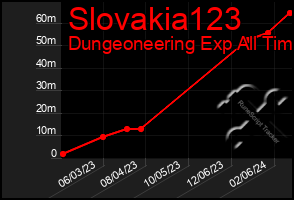 Total Graph of Slovakia123