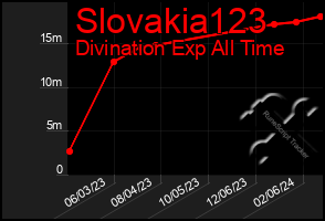 Total Graph of Slovakia123