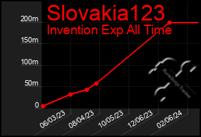 Total Graph of Slovakia123