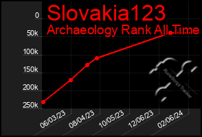 Total Graph of Slovakia123