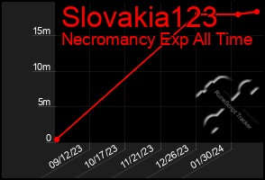 Total Graph of Slovakia123