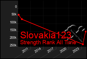 Total Graph of Slovakia123