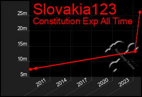 Total Graph of Slovakia123