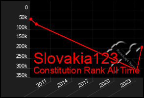 Total Graph of Slovakia123