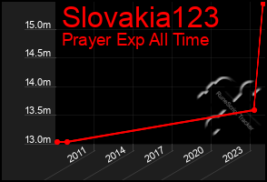 Total Graph of Slovakia123