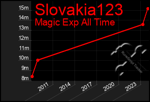 Total Graph of Slovakia123