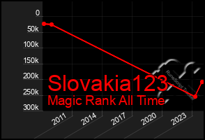 Total Graph of Slovakia123