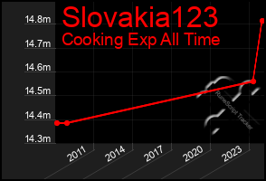 Total Graph of Slovakia123