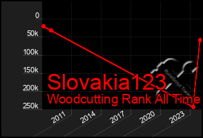 Total Graph of Slovakia123