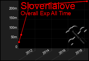 Total Graph of Slovenialove