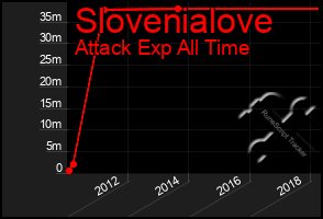 Total Graph of Slovenialove