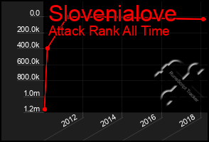 Total Graph of Slovenialove