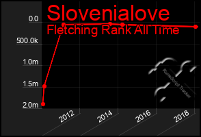 Total Graph of Slovenialove