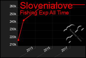 Total Graph of Slovenialove