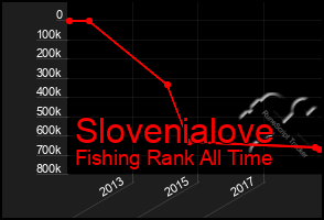 Total Graph of Slovenialove