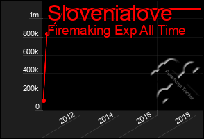 Total Graph of Slovenialove