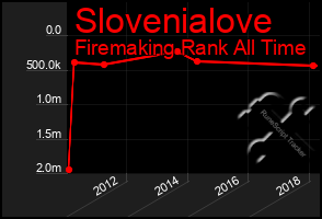 Total Graph of Slovenialove