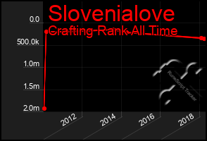 Total Graph of Slovenialove