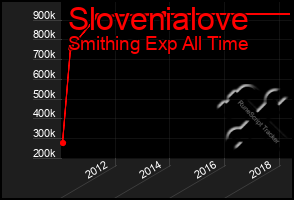 Total Graph of Slovenialove