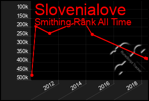 Total Graph of Slovenialove