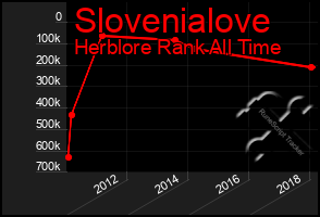 Total Graph of Slovenialove