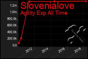 Total Graph of Slovenialove