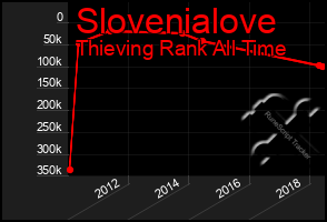 Total Graph of Slovenialove